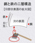 「鉄と鋼の二層構造」のイメージ